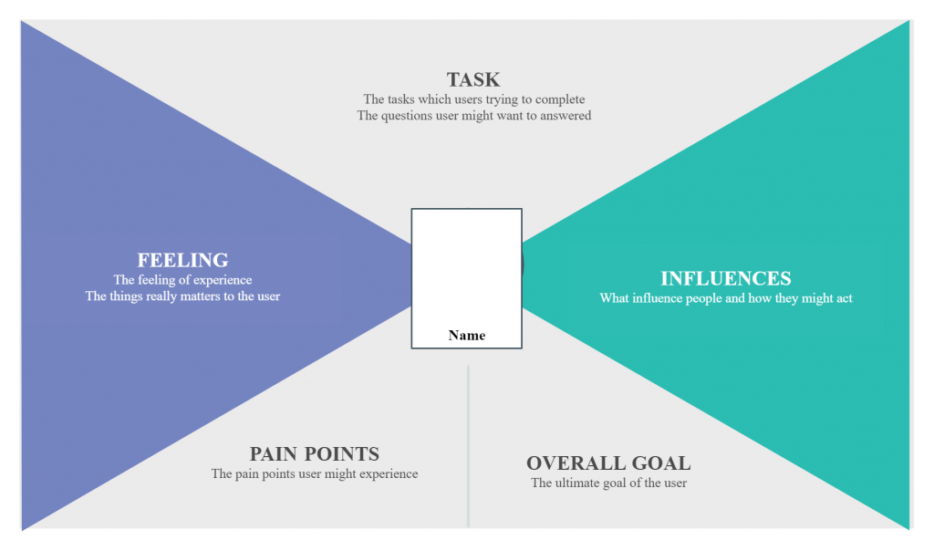 Visualizing your customer-centric strategy-empathy maps
