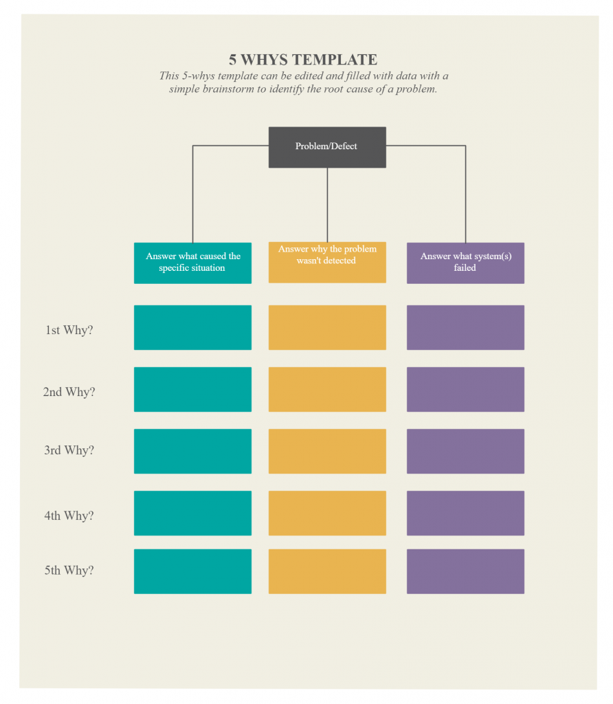 5 whys analysis to visualize customer experience 