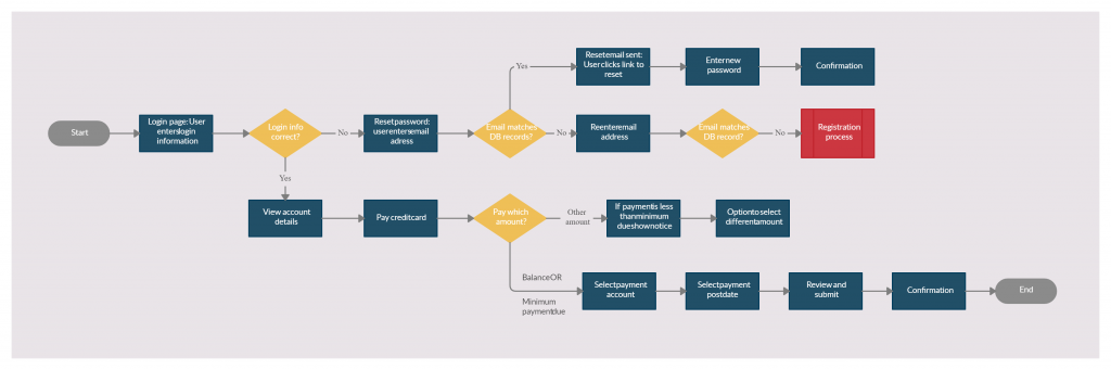 Visualizing your customer-centric strategy- User flow diagram