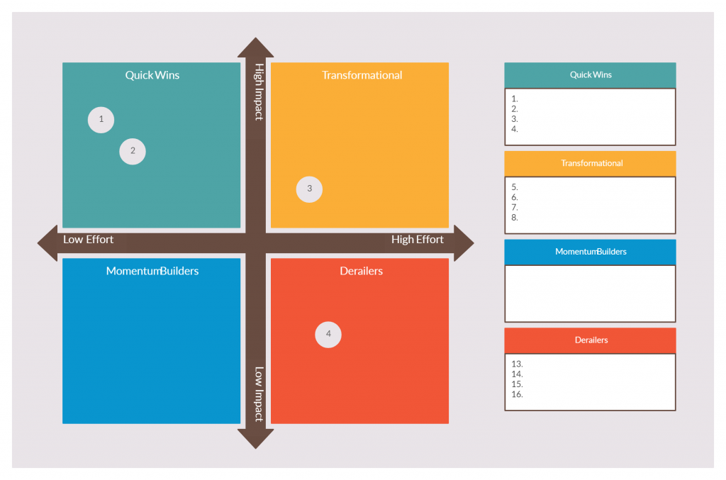 Impact Effort Matrix for Conducting Experiments