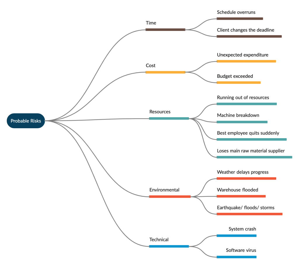 Risk Identification Mind Map for Crisis Management Plan