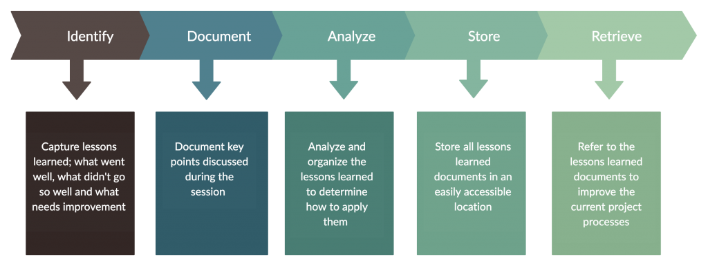 The lessons I learned about lessons learned