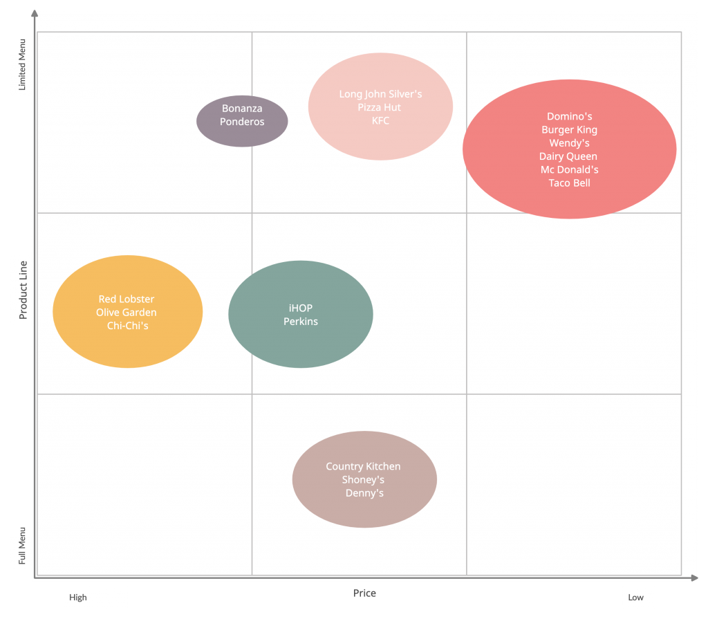 Restaurant Strategic Group Map Example