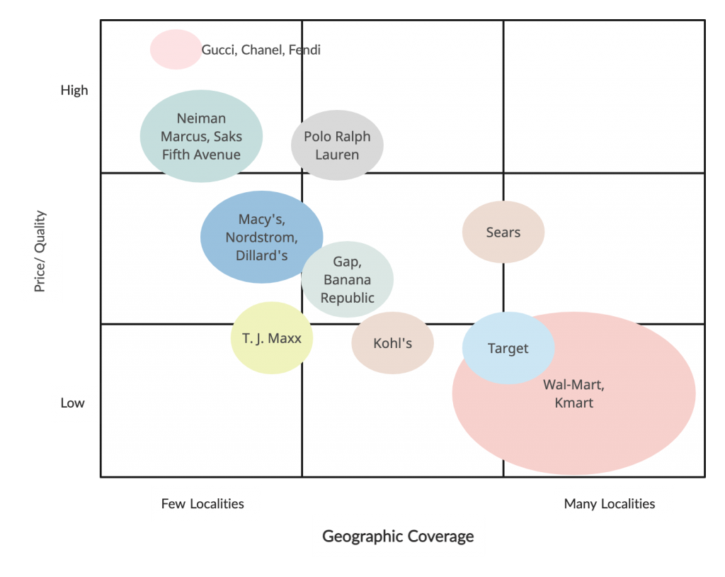 Fashion Industrys Strategic Group Mapping Analysis