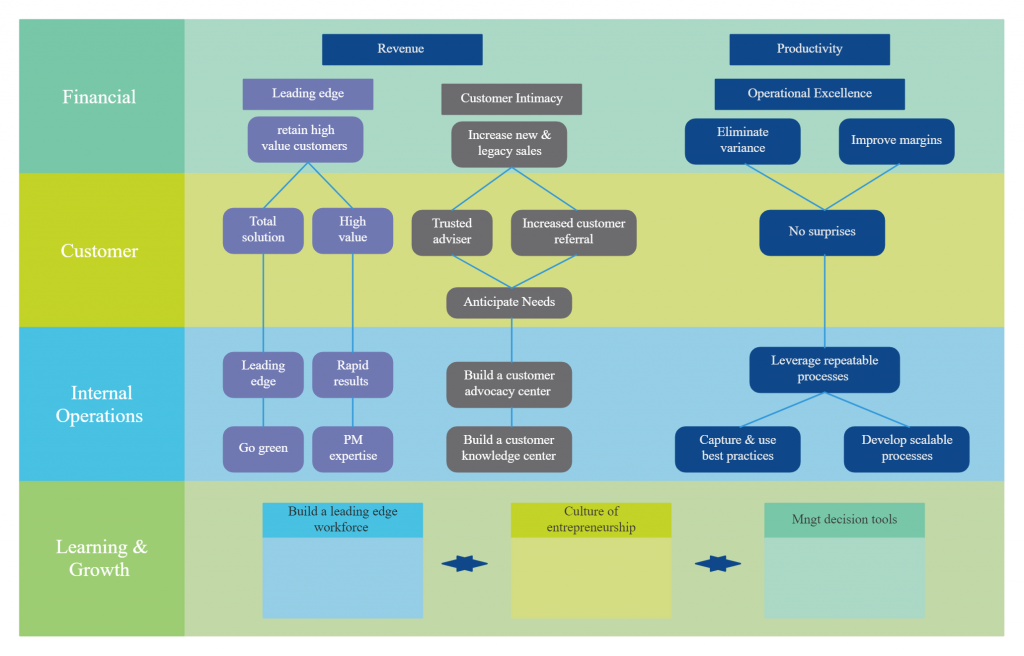 Strategy map template to visualize organizational strategy.  