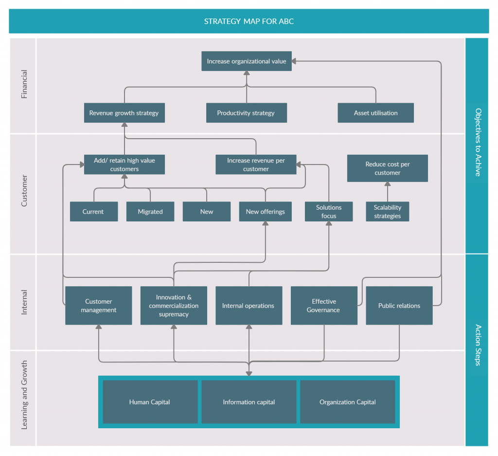 Strategy map template to visualize organizational strategy.  