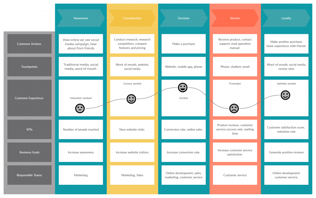 Customer journey map template for design sprints.