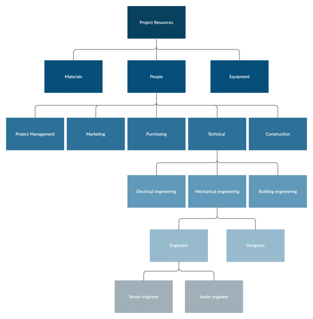 Resource Breakdown Structure Resource Management