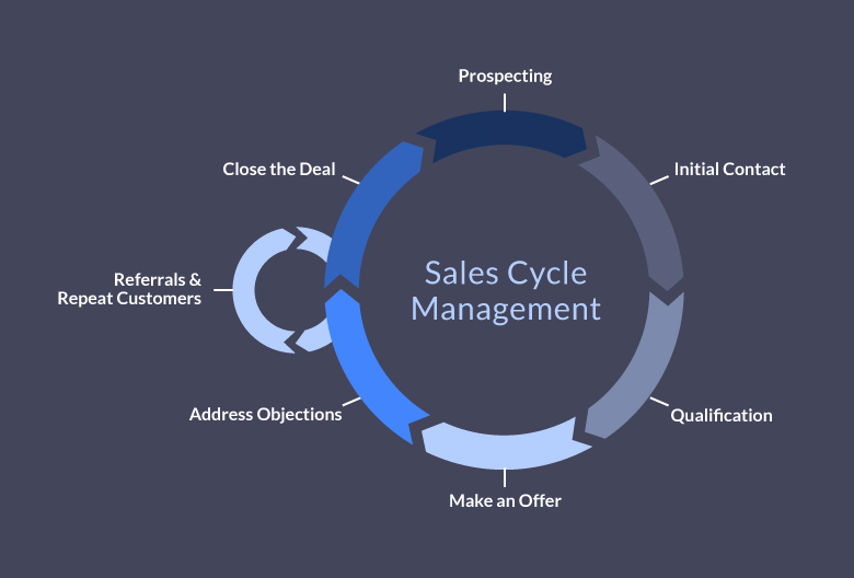 the sales cycle management process 