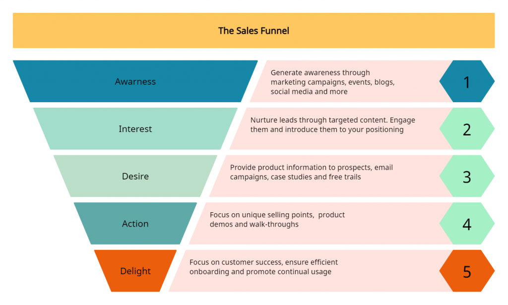 sales funnel stages 5 steps