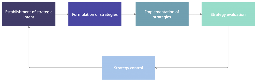 Strategy Management Process