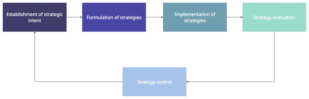 importance of strategic intent