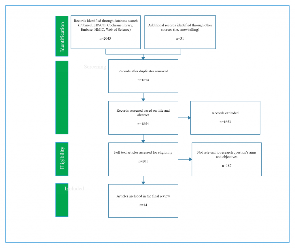 hard time making flow chart in word for mac