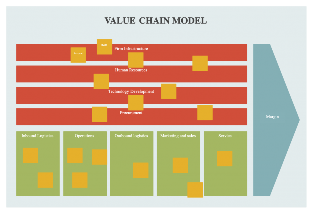Value Chain Model for Strategy Evaluation