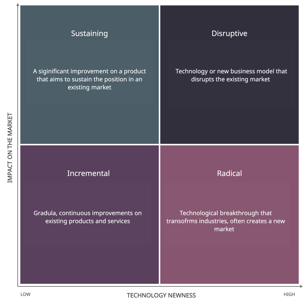 Innovation Matrix for Innovation Strategy