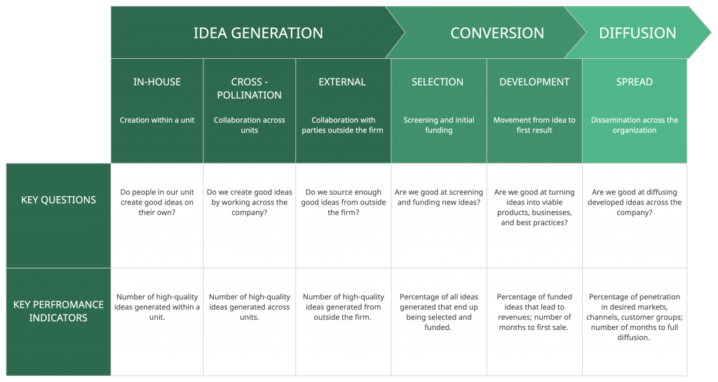 3 Dimensions of Innovation: the 23 Capabilities your company needs to  succeed - Idea to Value