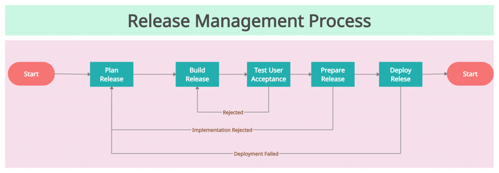 Release Management Process