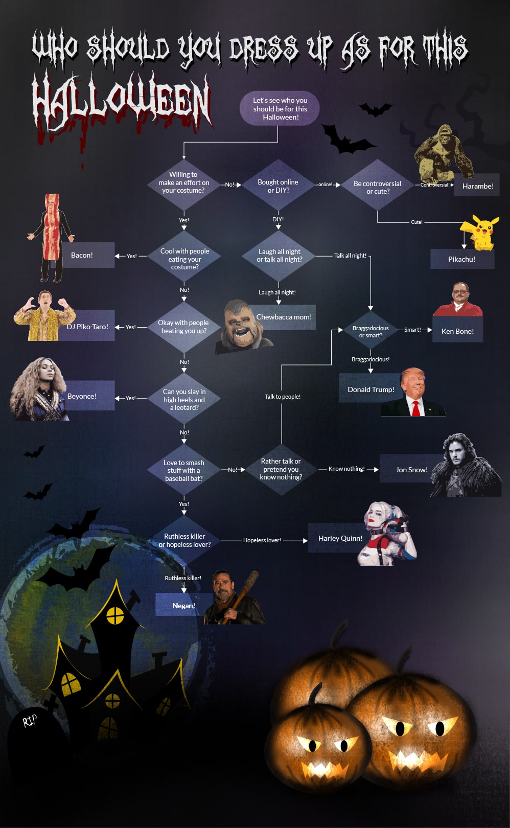 choosing a Halloween costume flowchart