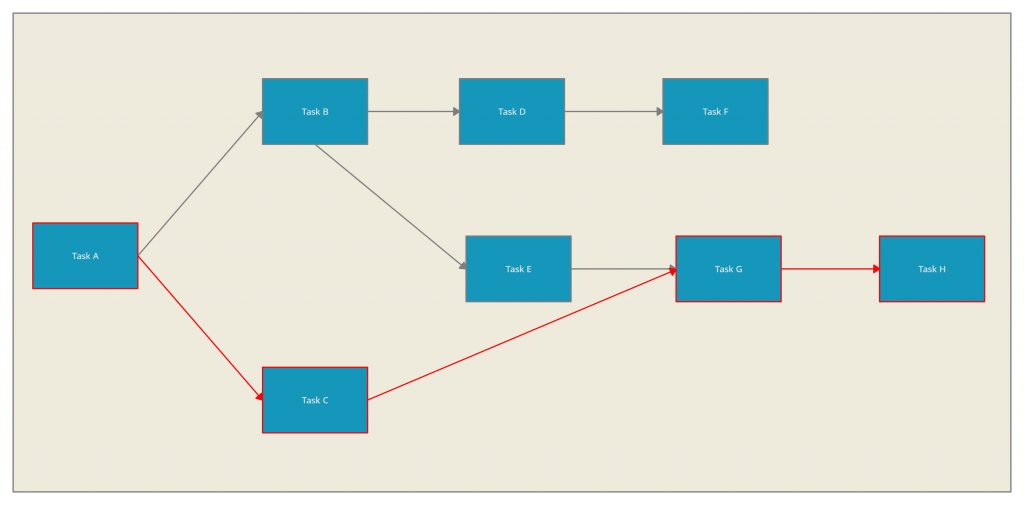 Critical Path Method for Project Scheduling 