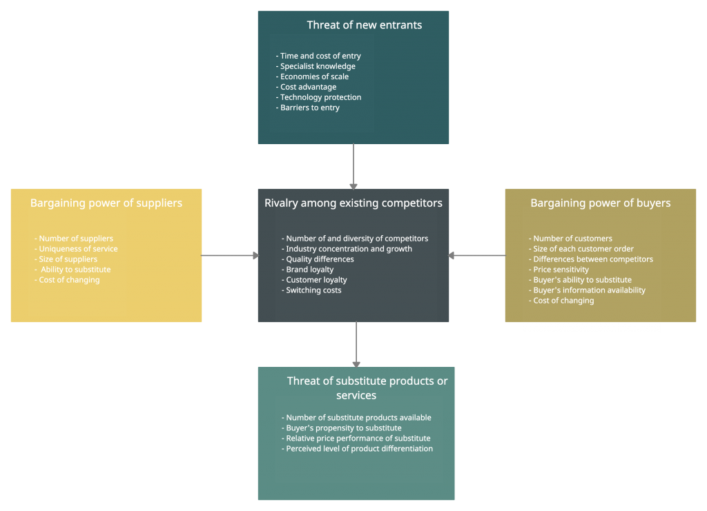 Porter's Five Forces what is competitive advantage