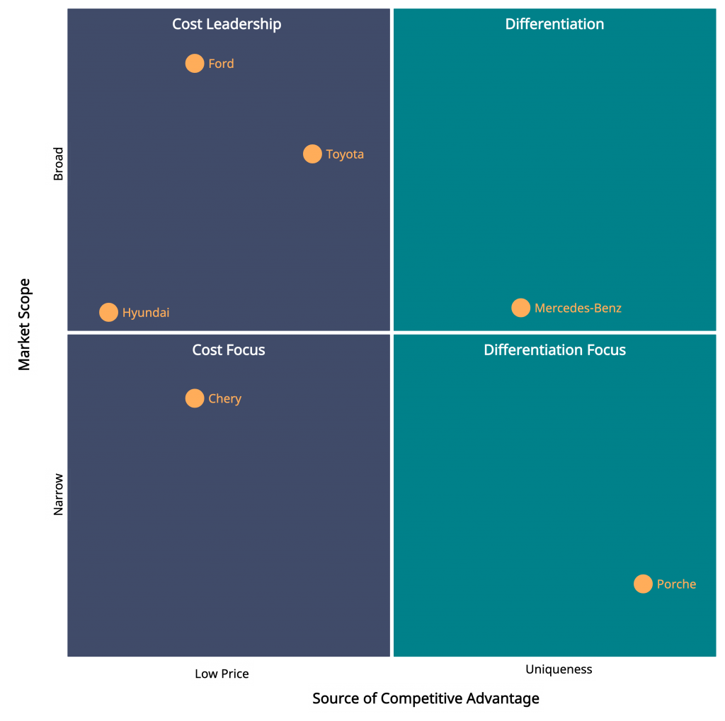 Porter's Generic Strategies Example what is competitive advantage