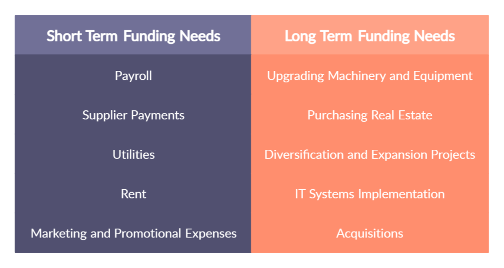 Short Term and Long Term Funding Needs - Working Capital Management