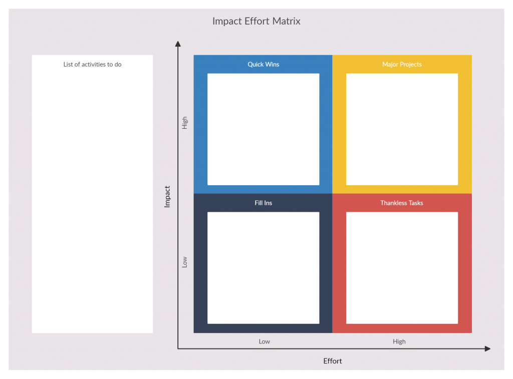 Impact-effort matrix for product backlog management 