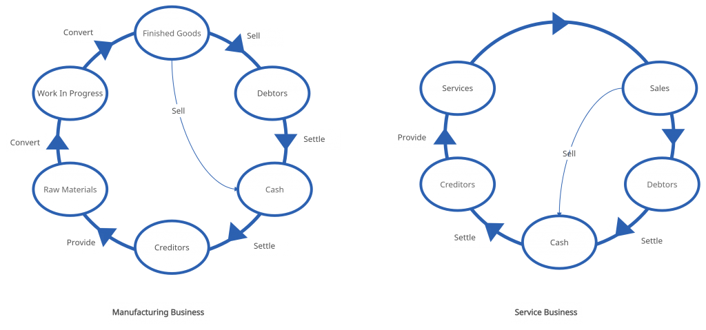 Working Capital Cycles of a Service and a Manufacturing Business - Working Capital Management