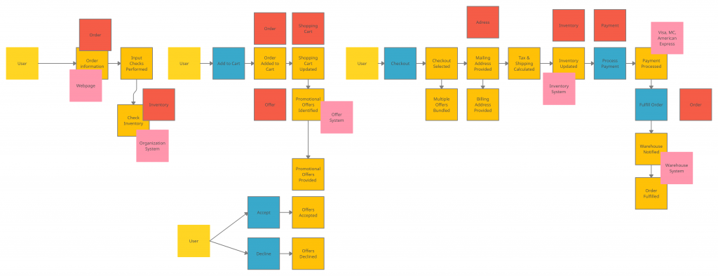 Event Storming Template for collaborative domain design 