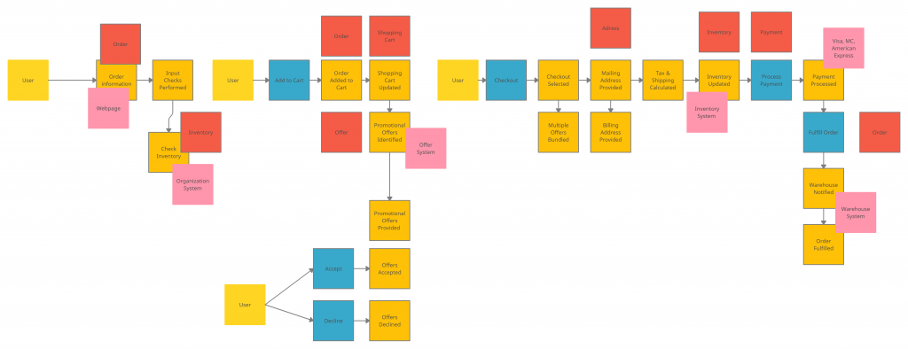 Detailed Agenda of a DDD Big Picture Event Storming - Part 1