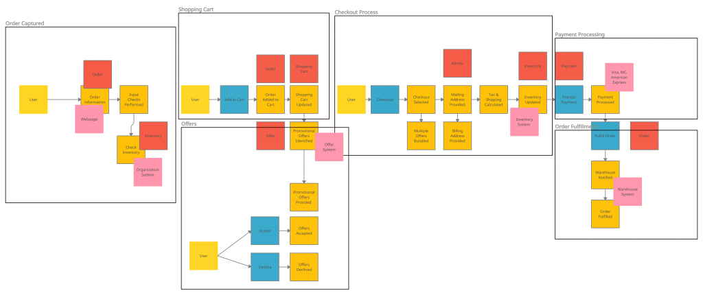 Event storming session with bounded context 