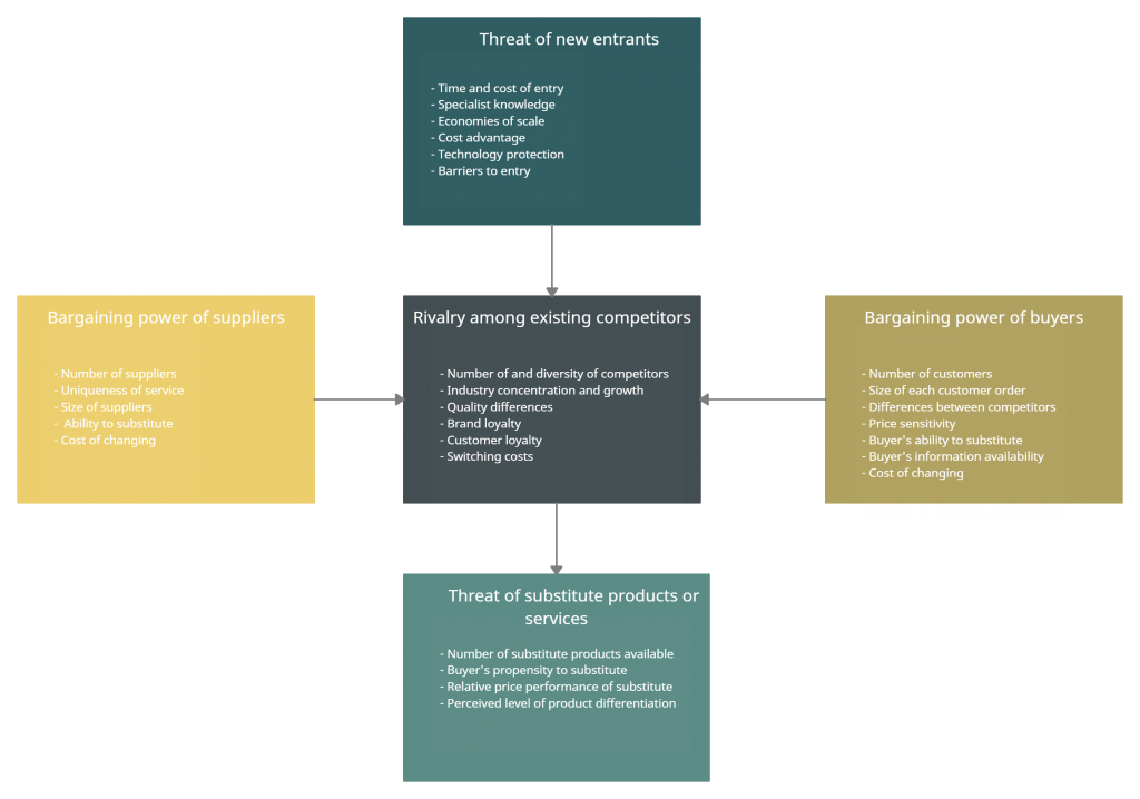 Porter's Five Forces for Marketing Intelligence