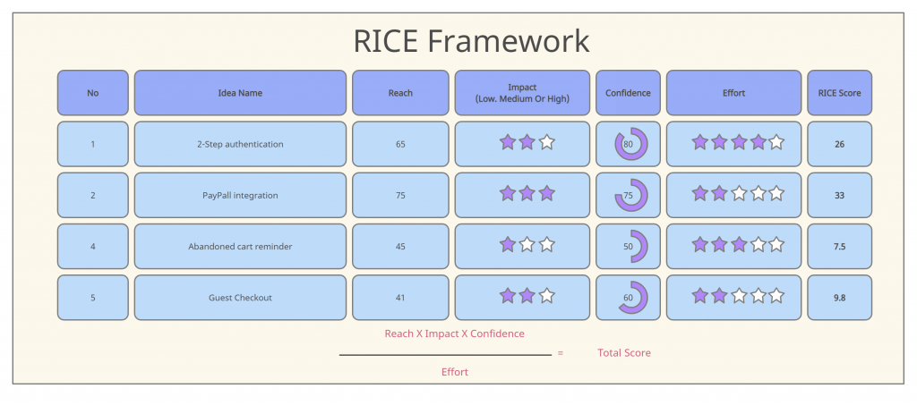 Rice framework for feature prioritization 