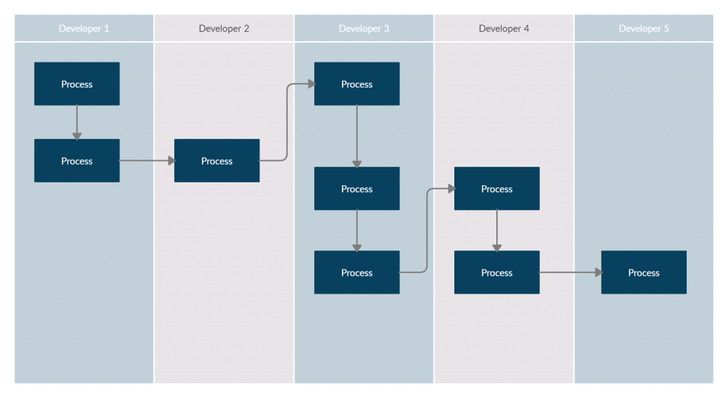 Sprint Tasks Flow Chart - Prevent Duplication of Effort