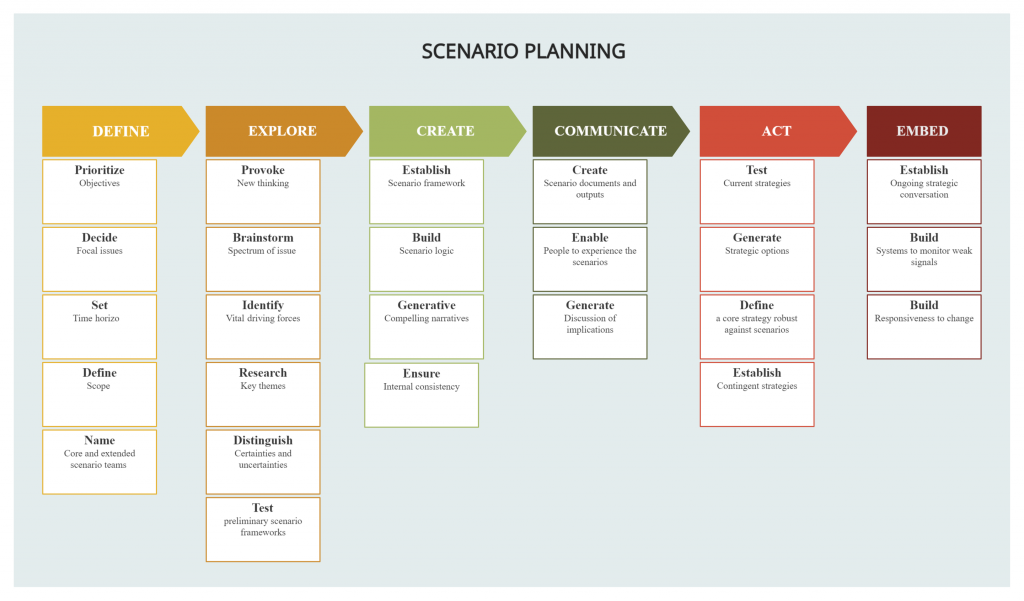 Modèle de planification de scénarios 
