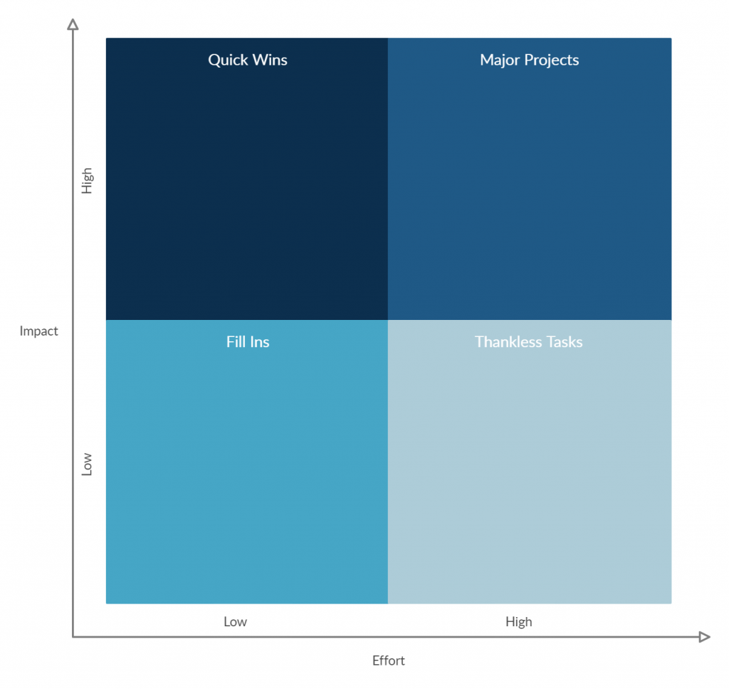 Effort impact matrix for feature prioritization