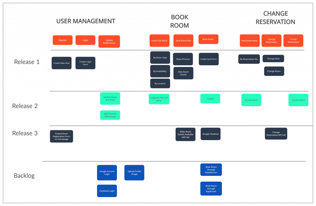 story mapping template for feature prioritization 