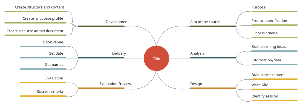 Course Design Template - Effective Online Teaching Methods