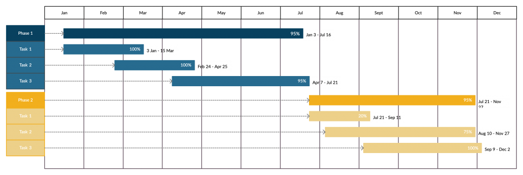 Project Timeline for Project Pipeline Management 