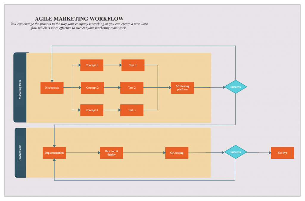 Agile Marketing Flow