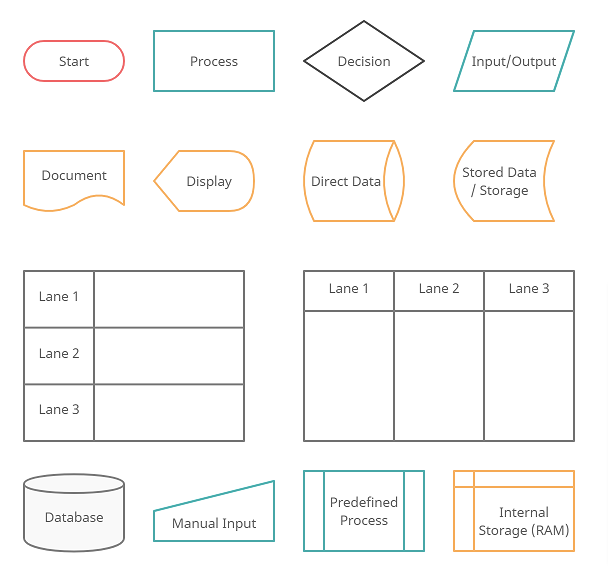 Flowchart Tutorial With Symbols Guide And Examples – Howtodoes