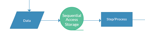 sequential access