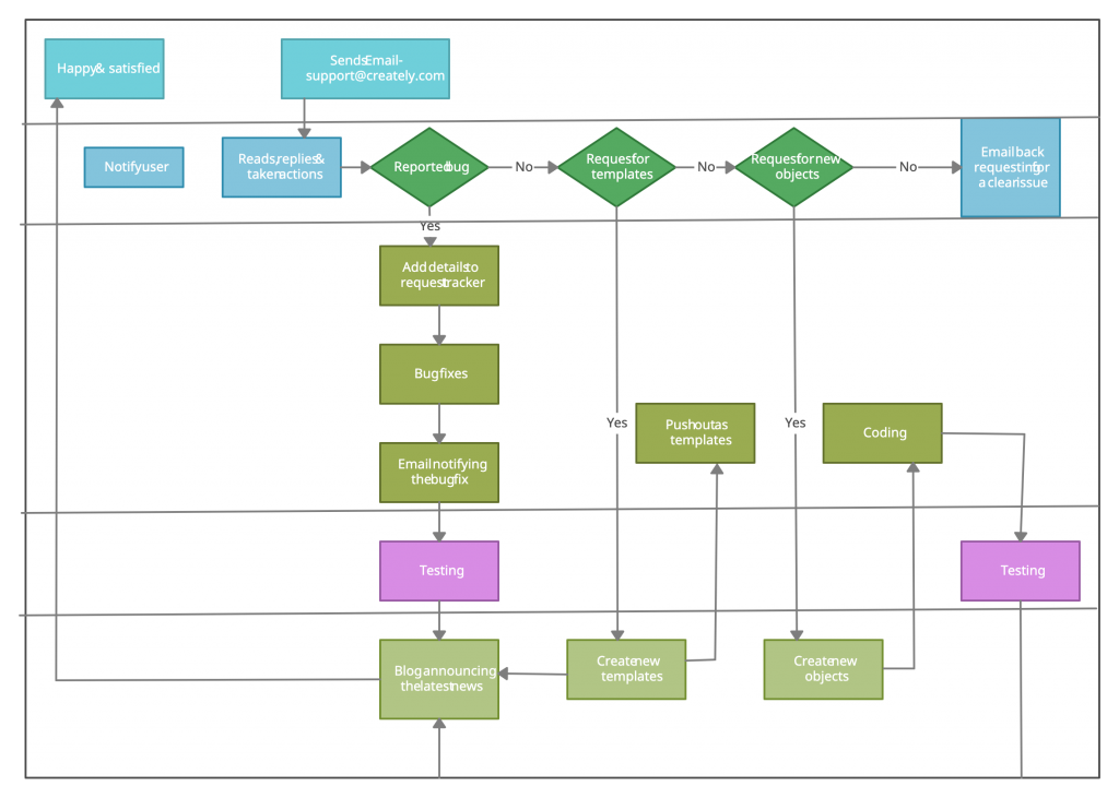 Swimlane-Flowchart-Template