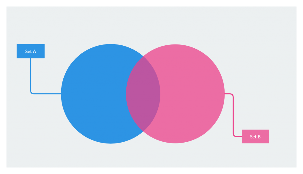 how to create venn diagrams easily using creately creately blog