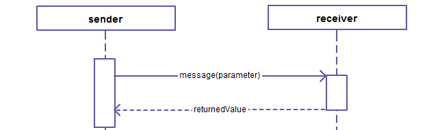 activation example - uml diagram objects