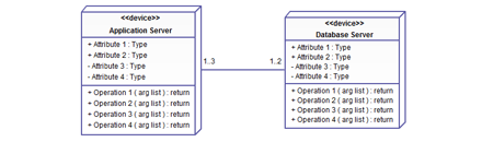 device example - uml diagram objects
