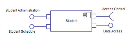 interface port - uml diagram objects