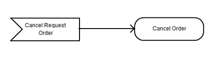 signal receipt uml diagram objects