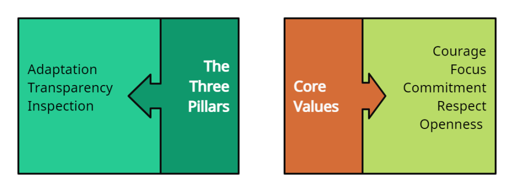 Three Pillars and Core Values of Scrum: Kanban vs Scrum