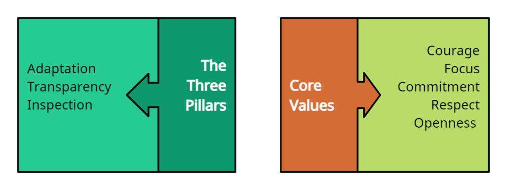 The Three Pillars of Empiricism (Scrum)